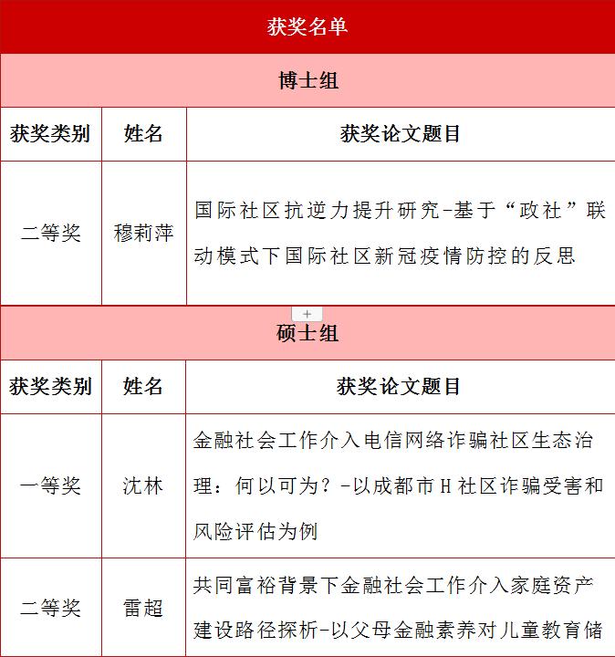 杏吧探花6名MSW学子在第十三届全国社会工作大学生论坛暨第六届研究生论坛获奖